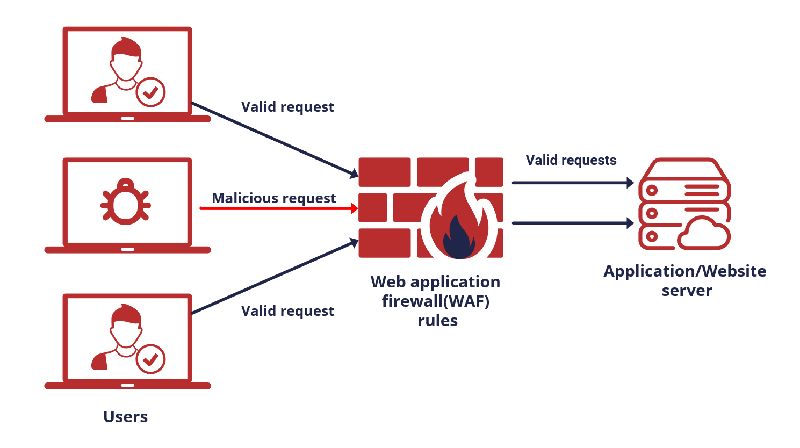 Web Application Firewall (WAF)